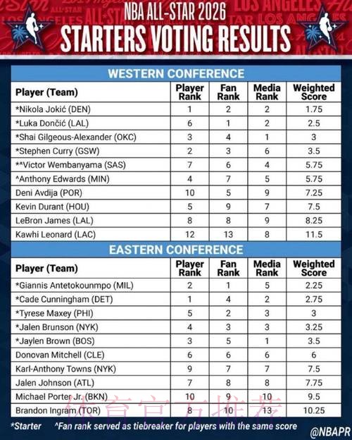 詹皇祝贺东契奇全明星首发！美媒晒41岁已终结3纪录 生涯暮年释然